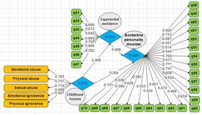 Prediction of borderline personality disorder based on childhood trauma with the mediating role of experiential avoidance